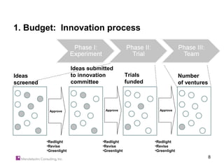 1. Budget: Innovation process



                         Ideas submitted
Ideas                    to innovation            Trials                 Number
screened                 committee                funded                 of ventures



            Approve                  Approve                 Approve




           •Redlight                •Redlight              •Redlight
           •Revise                  •Revise                •Revise
           •Greenlight              •Greenlight            •Greenlight
                                                                                       8
 