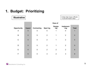 1. Budget: Prioritizing
    Illustrative                                               5-High (high impact; difficult)
                                                               1-Low (low impact; easy)


                                                     Ease of

                                                     Design-   Implement
     Opportunity   Impact   Contracting   Spec’ing     ing        -ing              Total
         A           5          0            0          1             0                1


         B           5          0            2          1             2                5


         C           5          0            2          1             2                5


         D           5          0            2          1             2                5

         E           5          0            2          2             2                6

         F           5          0            3          2             3                8




                                                                                                 9
 
