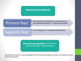• Descamación del epitelio por aumento de la
permeabilidad alveolar  edema intersticial.Primera fase:
• 2-3 hrs después  respuesta inflamatoria.
Segunda fase:
Neumonia por aspiración: Inhalación de
material infectado o sobreinfección
Neumonitis por aspiración
Alexander NG, Graham S. Gastroesophageal reflux and aspiration of gastric contents in anesthesia practice.
Anesth & Analg 2011
 