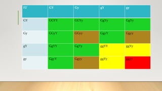 F2` GY Gy gY gy
GY GGYY GGYy GgYy GgYy
Gy GGyY GGyy GgyY Ggyy
gY GgYY GgYy ggYY ggYy
gy GgyY Ggyy ggYy ggyy
 