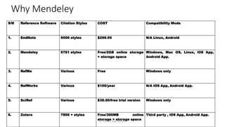 Why Mendeley
S/N Reference Software Citation Styles COST Compatibility Mode
1. EndNote 6506 styles $299.95 N/A Linux, Android
2. Mendeley 6781 styles Free/2GB online storage
+ storage space
Windows, Mac OS, Linux, iOS App,
Android App.
3. RefMe Various Free Windows only
4. RefWorks Various $100/year N/A iOS App, Android App.
5. SciRef Various $38.90/free trial version Windows only
6. Zotero 7800 + styles Free/300MB online
storage + storage space
Third party , iOS App, Android App.
Dr. Irfan ul Haq AKhoon
 