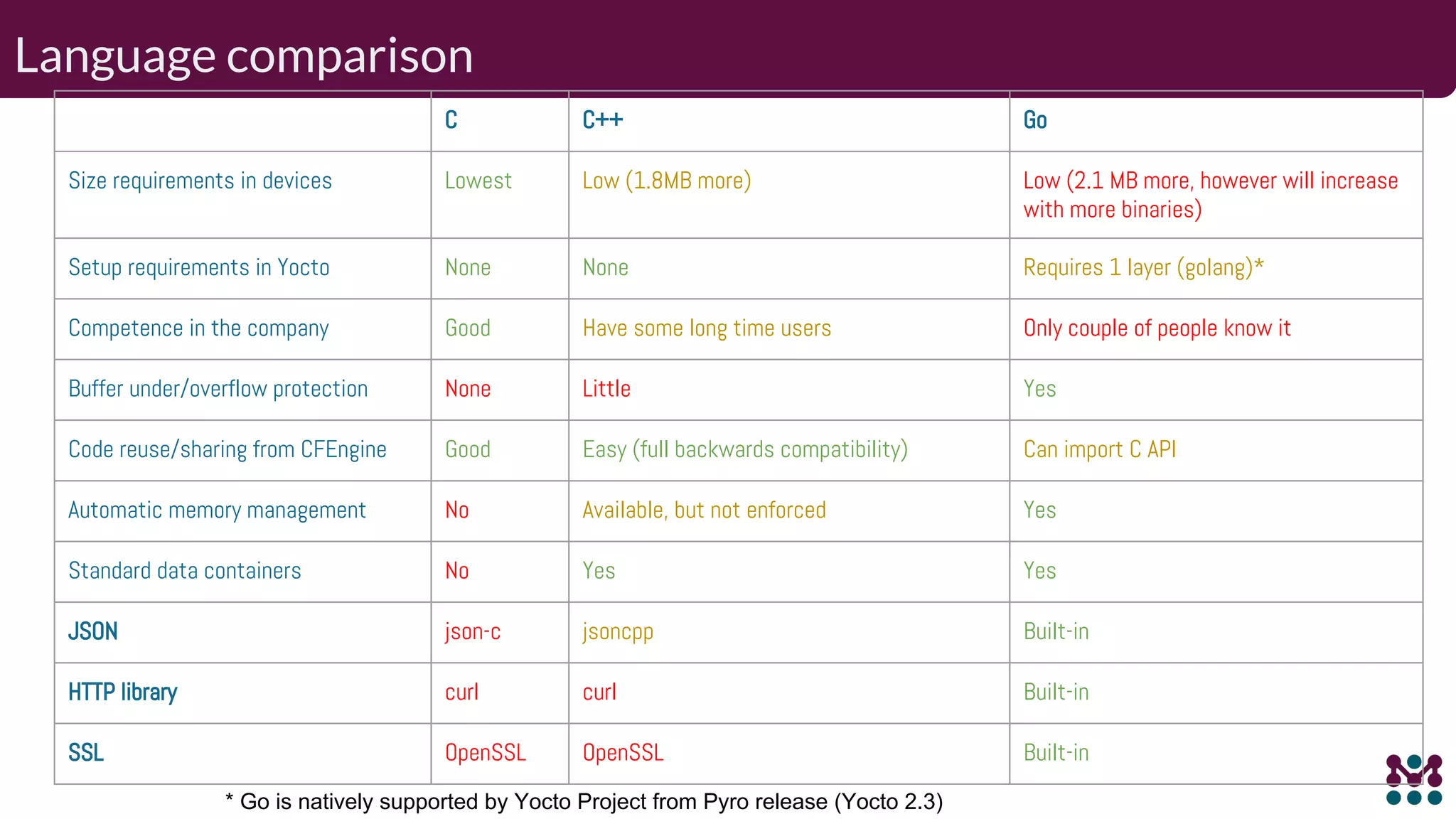 Language comparison C C++ Go Size requirements in devices Lowest Low (1.8MB more) Low (2.1 MB more, however will increase with more binaries) Setup requirements in Yocto None None Requires 1 layer (golang)* Competence in the company Good Have some long time users Only couple of people know it Buffer under/overflow protection None Little Yes Code reuse/sharing from CFEngine Good Easy (full backwards compatibility) Can import C API Automatic memory management No Available, but not enforced Yes Standard data containers No Yes Yes JSON json-c jsoncpp Built-in HTTP library curl curl Built-in SSL OpenSSL OpenSSL Built-in * Go is natively supported by Yocto Project from Pyro release (Yocto 2.3) 
