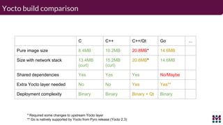 Mender.io | Develop embedded applications faster | Comparing C and ...
