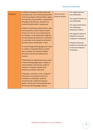 Racó de les endevinalles

Activitat 6

1.Utilitzar la llengua oral de la mena més
convenient per a una comunicació positiva
amb els seus iguals i amb els adults, segons
les intencions comunicatives, i comprendre
missatges orals diversos, mostrant una
actitud d'escolta atenta i respectuosa

Full de control /
Llistat de control.

2.Mostrar interès pels textos literaris i pels
escrits presents a l'aula i l¡entorn pròxim
iniciant-se'n en l'ús, en la comprensió de
les finalitats i en el coneixement d'algunes
característiques del codi escrit, i interessarse i participar en les situacions de lectura i
escriptura que es produeixen a l'aula.
3.L'aprenentatge del llenguatge oral i escrit
es realitza a través del intercanvi verbal
que els xiquets i les xiquetes realitzen
entre ells i amb altres membres de la
societat.

1.És capaç d'escriure
una endevinalla.
2.És capaç d'inventar-se
una endevinalla.
3.És capaç d'interpretar
una endevinalla
mitjançant el dibuix.
4.És capaç de valorar el
treball de la resta de
companys i companyes.
5.Mostra interès per
escoltar les creacions de
la resta de companys i
companyes.

4.Manifestar les experiències que va vivint
a través del llenguatge plàstic, utilitzar el
material plàstic amb precisió, cuidar-lo,
netejar-lo i respectar i gaudir de les
produccions pròpies i dels altres.
5.Expressar, comunicar, crear, compartir i
interactuar en la societat en que viu i
manifestar la sensibilitat i presa de
consciencia de si mateix en postures,
gestos i accions de la vida quotidiana que
formen part del llenguatge corporal.

FORMACIÓ LITERÀRIA A L’AULA D’INFANTIL

21

 