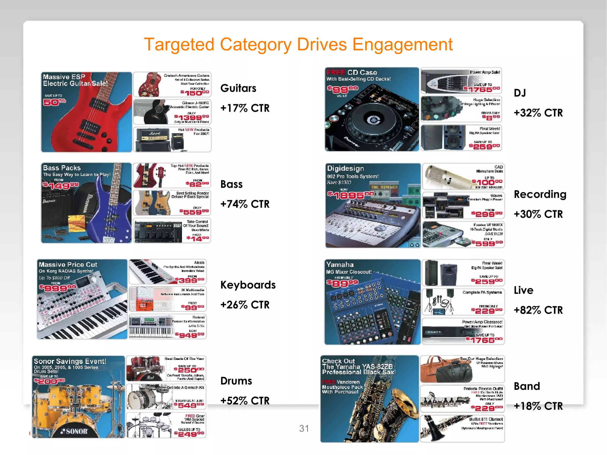 Targeted Category Drives Engagement Guitars +17% CTR Bass +74% CTR Keyboards +26% CTR Drums +52% CTR DJ +32% CTR Recording +30% CTR Live +82% CTR Band +18% CTR 