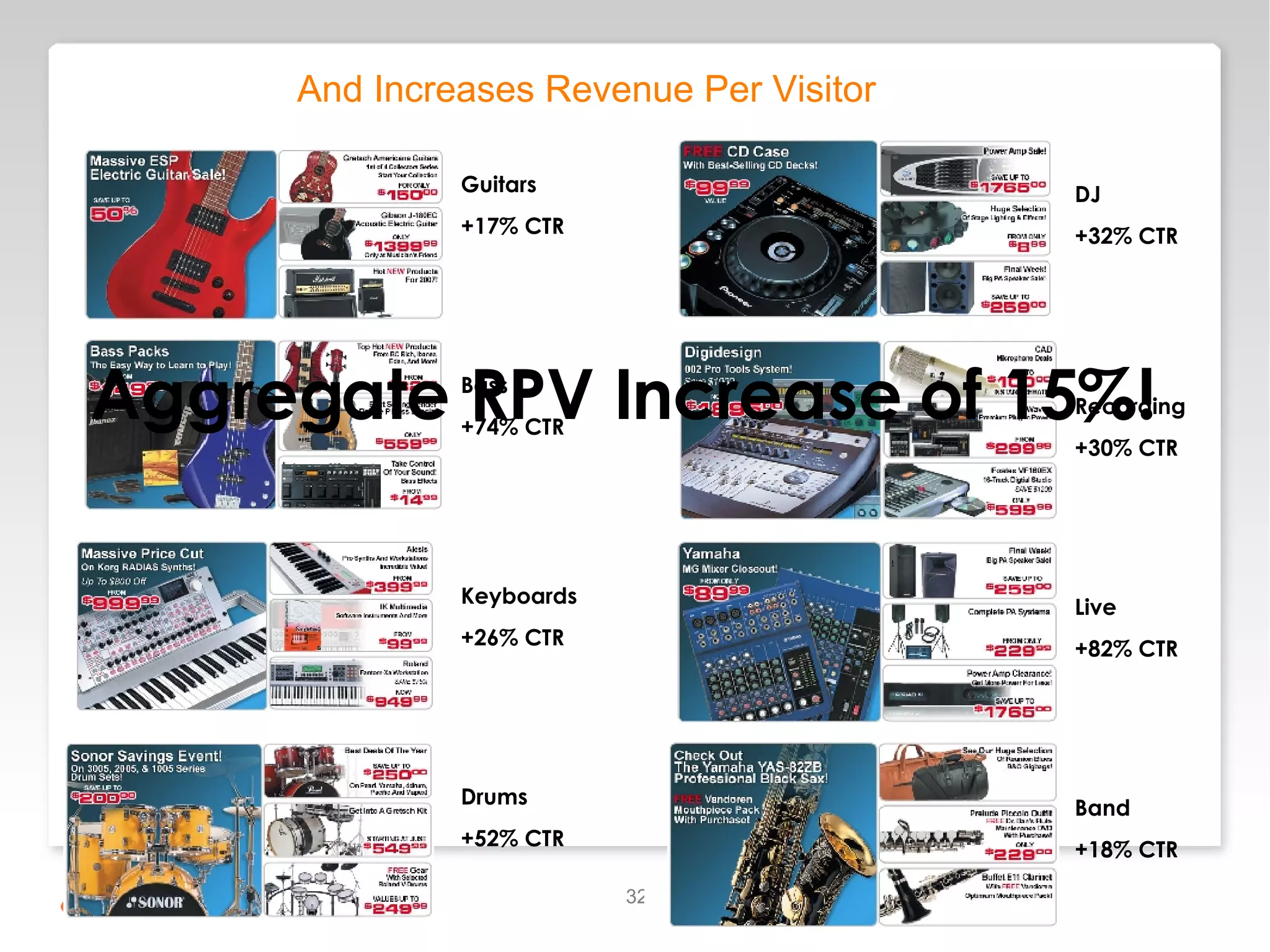 And Increases Revenue Per Visitor Guitars +17% CTR Bass +74% CTR Keyboards +26% CTR Drums +52% CTR DJ +32% CTR Recording +30% CTR Live +82% CTR Band +18% CTR Aggregate RPV Increase of 15%! 