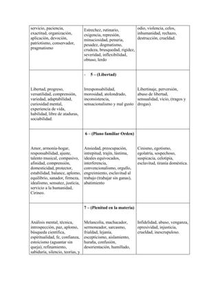 servicio, paciencia,
exactitud, organización,
aplicación, devoción,
patriotismo, conservador,
pragmatismo
Estrechez, rutinario,
exigencia, represión,
minuciosidad, penuria,
pesadez, dogmatismo,
crudeza, brusquedad, rigidez,
severidad, inflexibilidad,
obtuso, lerdo
odio, violencia, celos,
inhumanidad, rechazo,
destrucción, crueldad.
Libertad, progreso,
versatilidad, comprensión,
variedad, adaptabilidad,
curiosidad mental,
experiencia de vida,
habilidad, libre de ataduras,
sociabilidad.
- 5 – (Libertad)
Irresponsabilidad,
morosidad, atolondrado,
inconsistencia,
sensacionalismo y mal gusto
Libertinaje, perversión,
abuso de libertad,
sensualidad, vicio, (tragos y
drogas).
Amor, armonía-hogar,
responsabilidad, ajuste,
talento musical, compasivo,
afinidad, comprensión,
domesticidad, protector,
estabilidad, balance, aplomo,
equilibrio, sanador, firmeza,
idealismo, sensatez, justicia,
servicio a la humanidad,
Cirineo.
6 – (Plano familiar Orden)
Ansiedad, preocupación,
intrepitud, trajín, lástima,
ideales equivocados,
interferencia,
convencionalismo, orgullo,
engreimiento, esclavitud al
trabajo (trabajar sin ganas),
abatimiento
Cinismo, egotismo,
egolatría, sospechoso,
suspicacia, celotipia,
esclavitud, tiranía doméstica.
Análisis mental, técnica,
introspección, paz, aplomo,
búsqueda científica,
espiritualidad, fe, confianza,
estoicismo (aguantar sin
queja), refinamiento,
sabiduría, silencio, teorías, y
7 – (Plenitud en la materia)
Melancolía, machacador,
sermoneador, sarcasmo,
frialdad, lejanía,
escepticismo, aislamiento,
huraña, confusión,
desorientación, humillado,
Infidelidad, abuso, venganza,
opresividad, injusticia,
crueldad, inescrupuloso.
 
