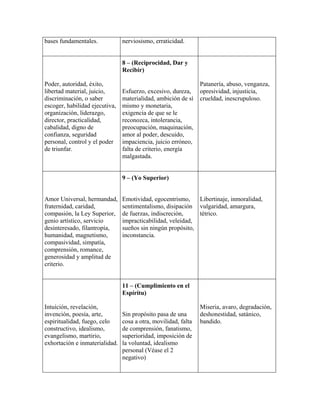 bases fundamentales. nerviosismo, erraticidad.
Poder, autoridad, éxito,
libertad material, juicio,
discriminación, o saber
escoger, habilidad ejecutiva,
organización, liderazgo,
director, practicalidad,
cabalidad, digno de
confianza, seguridad
personal, control y el poder
de triunfar.
8 – (Reciprocidad, Dar y
Recibir)
Esfuerzo, excesivo, dureza,
materialidad, ambición de sí
mismo y monetaria,
exigencia de que se le
reconozca, intolerancia,
preocupación, maquinación,
amor al poder, descuido,
impaciencia, juicio erróneo,
falta de criterio, energía
malgastada.
Patanería, abuso, venganza,
opresividad, injusticia,
crueldad, inescrupuloso.
Amor Universal, hermandad,
fraternidad, caridad,
compasión, la Ley Superior,
genio artístico, servicio
desinteresado, filantropía,
humanidad, magnetismo,
compasividad, simpatía,
comprensión, romance,
generosidad y amplitud de
criterio.
9 – (Yo Superior)
Emotividad, egocentrismo,
sentimentalismo, disipación
de fuerzas, indiscreción,
impracticabilidad, veleidad,
sueños sin ningún propósito,
inconstancia.
Libertinaje, inmoralidad,
vulgaridad, amargura,
tétrico.
Intuición, revelación,
invención, poesía, arte,
espiritualidad, fuego, celo
constructivo, idealismo,
evangelismo, martirio,
exhortación e inmaterialidad.
11 – (Cumplimiento en el
Espíritu)
Sin propósito pasa de una
cosa a otra, movilidad, falta
de comprensión, fanatismo,
superioridad, imposición de
la voluntad, idealismo
personal (Véase el 2
negativo)
Miseria, avaro, degradación,
deshonestidad, satánico,
bandido.
 