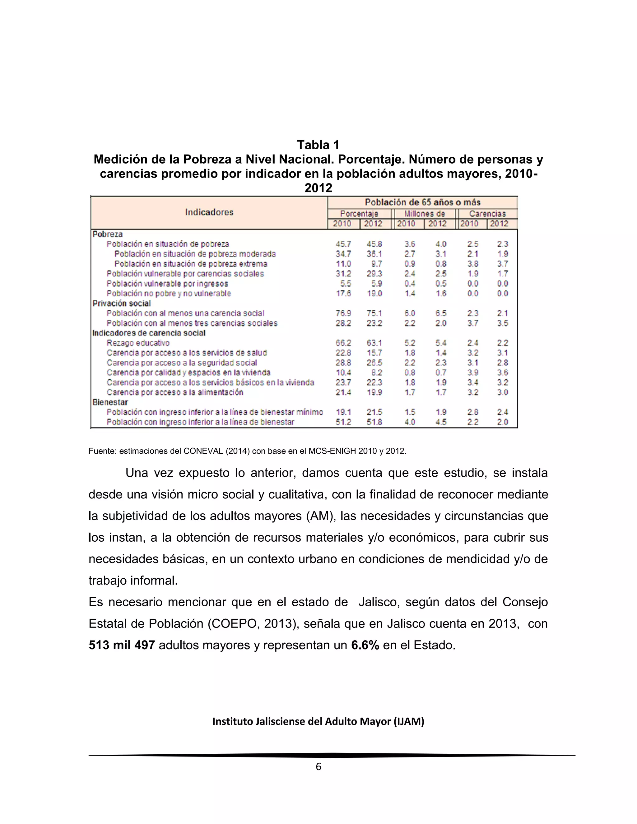 Instituto Jalisciense del Adulto Mayor (IJAM)
6
Tabla 1
Medición de la Pobreza a Nivel Nacional. Porcentaje. Número de personas y
carencias promedio por indicador en la población adultos mayores, 2010-
2012
Fuente: estimaciones del CONEVAL (2014) con base en el MCS-ENIGH 2010 y 2012.
Una vez expuesto lo anterior, damos cuenta que este estudio, se instala
desde una visión micro social y cualitativa, con la finalidad de reconocer mediante
la subjetividad de los adultos mayores (AM), las necesidades y circunstancias que
los instan, a la obtención de recursos materiales y/o económicos, para cubrir sus
necesidades básicas, en un contexto urbano en condiciones de mendicidad y/o de
trabajo informal.
Es necesario mencionar que en el estado de Jalisco, según datos del Consejo
Estatal de Población (COEPO, 2013), señala que en Jalisco cuenta en 2013, con
513 mil 497 adultos mayores y representan un 6.6% en el Estado.
 