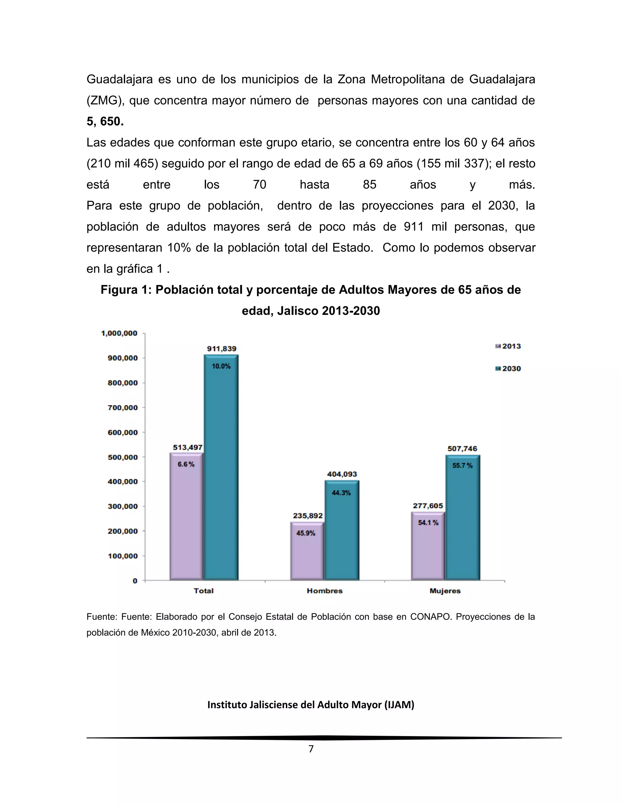 Instituto Jalisciense del Adulto Mayor (IJAM)
7
Guadalajara es uno de los municipios de la Zona Metropolitana de Guadalajara
(ZMG), que concentra mayor número de personas mayores con una cantidad de
5, 650.
Las edades que conforman este grupo etario, se concentra entre los 60 y 64 años
(210 mil 465) seguido por el rango de edad de 65 a 69 años (155 mil 337); el resto
está entre los 70 hasta 85 años y más.
Para este grupo de población, dentro de las proyecciones para el 2030, la
población de adultos mayores será de poco más de 911 mil personas, que
representaran 10% de la población total del Estado. Como lo podemos observar
en la gráfica 1 .
Figura 1: Población total y porcentaje de Adultos Mayores de 65 años de
edad, Jalisco 2013-2030
Fuente: Fuente: Elaborado por el Consejo Estatal de Población con base en CONAPO. Proyecciones de la
población de México 2010-2030, abril de 2013.
 