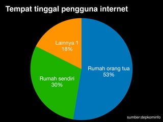 Lainnya 1
18%
Rumah sendiri
30%
Rumah orang tua
53%
Tempat tinggal pengguna internet
sumber:depkominfo
 