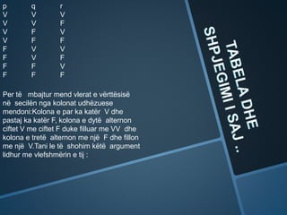 p q r
V V V
V V F
V F V
V F F
F V V
F V F
F F V
F F F
Per të mbajtur mend vlerat e vërttësisë
në secilën nga kolonat udhëzuese
mendoni:Kolona e par ka katër V dhe
pastaj ka katër F, kolona e dytë alternon
ciftet V me ciftet F duke filluar me VV dhe
kolona e tretë alternon me një F dhe fillon
me një V.Tani le të shohim këtë argument
lidhur me vlefshmërin e tij :
 