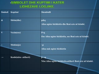 Simboli Kuptimi Shembulli
& Shtim(dhe) p&q
Alisa ngiste bicikletën dhe Beni ecte në këmbë.
V Vecim(ose) Pvq
Ose Alisa ngiste bicikletën, ose Beni ecte në këmbë.
~ Mohim(jo) ~p
Alisa nuk ngiste bicikletën
→ Kusht(nëse- atëherë) p→q
Nëse Alisa ngiste bicikletën,atëherë Beni ecte në këmbë.
•
 
