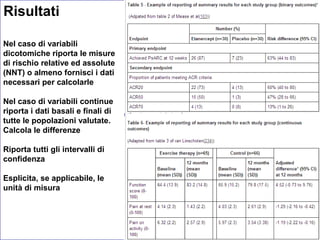 Nel caso di variabili
dicotomiche riporta le misure
di rischio relative ed assolute
(NNT) o almeno fornisci i dati
necessari per calcolarle
Nel caso di variabili continue
riporta i dati basali e finali di
tutte le popolazioni valutate.
Calcola le differenze
Riporta tutti gli intervalli di
confidenza
Esplicita, se applicabile, le
unità di misura
Fornisci le unità di misura
Risultati
 
