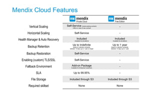 Private Cloud Free Edition
Vertical Scaling Self-Service (inside existing contract)
<48hrs in case of new contract
-
Horizontal Scaling Self-Service -
Health Manager & Auto Recovery Included
Available for all editions
Included
Available for all editions
Backup Retention
Up to Indefinite
based on retention schedule,
between 14 days up to 1 year or longer
Up to 1 year
based on retention schedule,
between 14 days up to 1 year
Backup Restoration Self-Service -
Enabling (custom) TLS/SSL Self-Service -
Fallback Environment Add-on Package
Available for Enterprise Customers
-
SLA Up to 99.95% -
File Storage Included through S3 Included through S3
Required skillset None None
Mendix Cloud Features
 