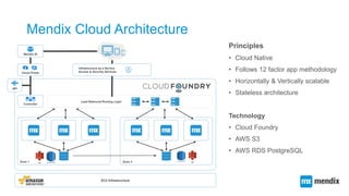 Zone 1
Load Balanced Routing Layer
Mendix Cloud Architecture
Mendix ID
Infrastructure as a Service
Access & Security ServicesCloud Portal
Controller
Principles
• Cloud Native
• Follows 12 factor app methodology
• Horizontally & Vertically scalable
• Stateless architecture
Technology
• Cloud Foundry
• AWS S3
• AWS RDS PostgreSQL
Zone 2
EC2 Infrastructure
API
 