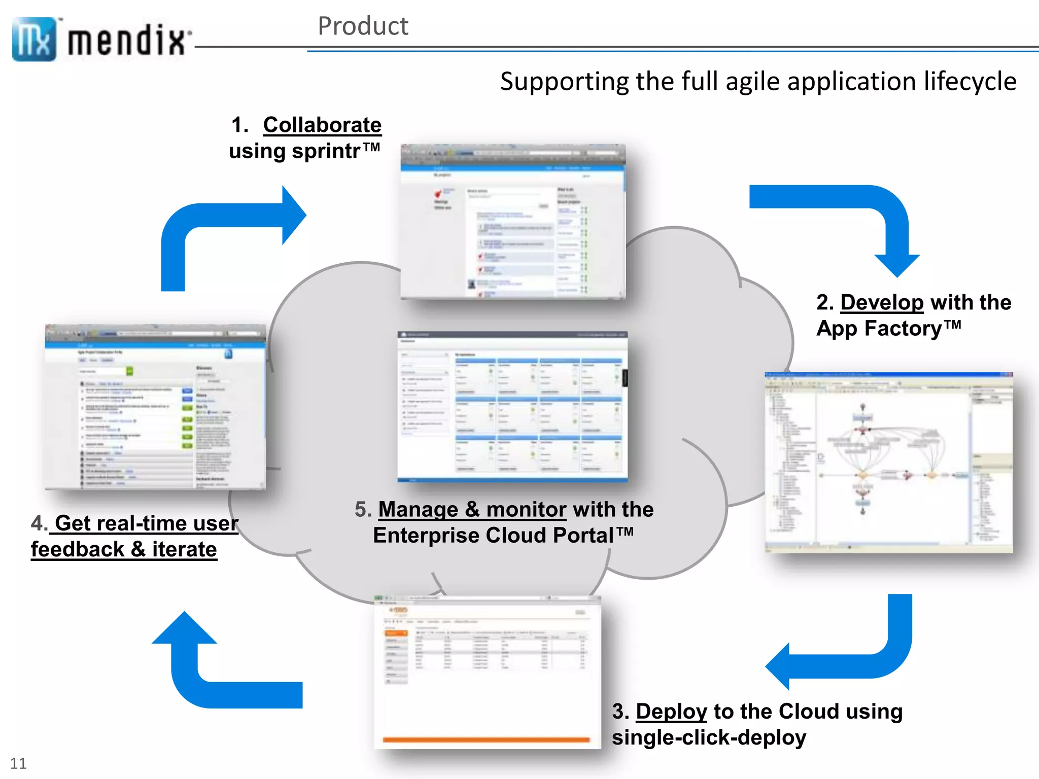 Product
                                                Supporting the full agile application lifecycle
                        1. Collaborate
                        using sprintr™




                                                                              2. Develop with the
                                                                              App Factory™




                                   5. Manage & monitor with the
     4. Get real-time user
                                     Enterprise Cloud Portal™
     feedback & iterate




                                                           3. Deploy to the Cloud using
                                                           single-click-deploy
11
 