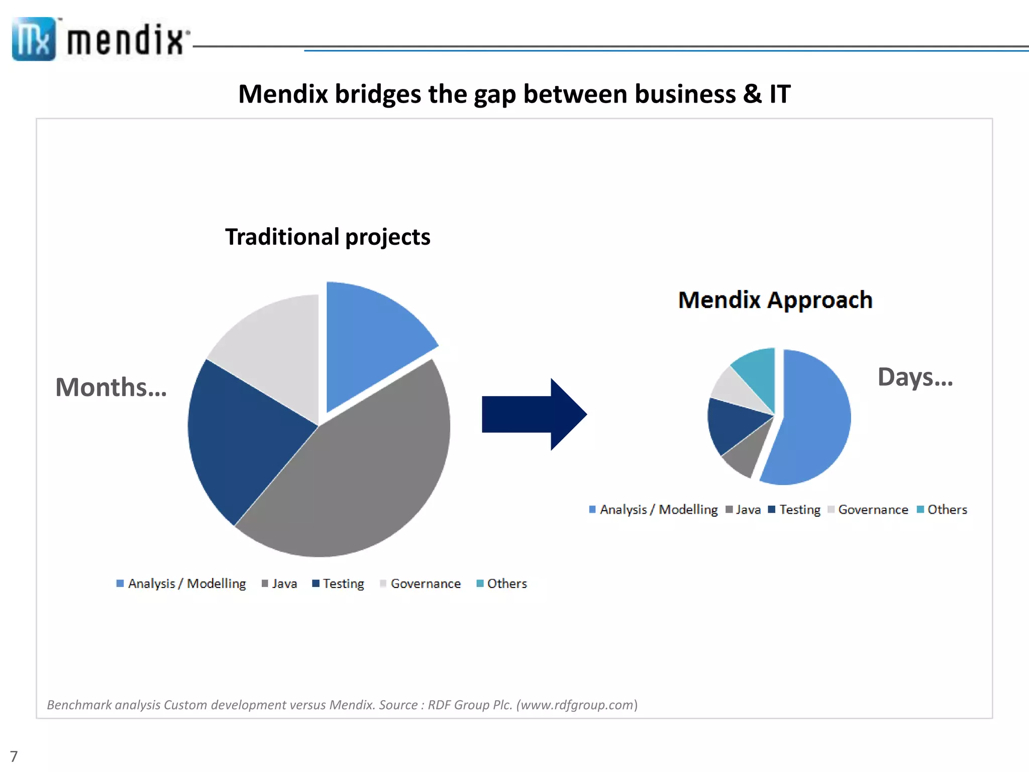 Mendix bridges the gap between business & IT



                                Traditional projects




     Months…                                                                                          Days…




    Benchmark analysis Custom development versus Mendix. Source : RDF Group Plc. (www.rdfgroup.com)


7
 