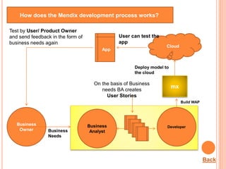 Business
Owner
Business
Analyst
Developer
mx
Cloud
App
Test by User/ Product Owner
and send feedback in the form of
business needs again
User can test the
app
Deploy model to
the cloud
Build WAP
Business
Needs
On the basis of Business
needs BA creates
User Stories
Back
How does the Mendix development process works?
 