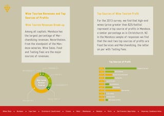 Among all capitals, Mendoza has
the largest percentage of Mer­
chandizing revenues. Nevertheless,
from the standpoint of the Men­
doza wineries, Wine Sales, Food
and Tasting Fees are the major
sources of revenues.
Wine Tourism Revenues Break­up
Wine Tourism Revenues and Top
Sources of Profits
Wine Tourism
Revenues
Break−up
Wine sales 59 %
Accomadation 9 %
Food 23 %
Tastingfees 9 %
Merchandising 7 %
Hosting / Rest 4 %
For the 2013 survey, we find that high­end
wines (price greater than $25/bottle)
represent a top source of profits in Mendoza,
a similar percentage as in Christchurch, NZ.
In the Mendoza sample of responses we find
that the next two top sources of profits are
Food Services and Merchandizing, the latter
on par with Tasting Fees.
Top Sources of Wine Tourism Profit
89 % Greater $ 25 each
Merchandising
Btwn $ 15 and $ 25 each
Tasting fees
Accommodation
Mixed wine
Food services
Cross selling
Hosting events
Well­being activities
Less $ 15 each
33 %
22 %
33 %
0 %
11 %
22 %
44 %
0 %
0 %
11 %
Top Sources of Profit
Bordeaux Cape Town Firenze Mendoza PortoBilbao Rioja Christchurch Sousth Island Mainz Rheinhessen San Francisco Napa Valley Valparaiso Casablanca Valley
 