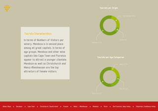 In terms of Numbers of Visitors per
winery, Mendoza is in second place
among all great capitals. In terms of
age groups, Mendoza and other wine
capitals like Cape Town and Florence
appear to attract a younger clientele.
Mendoza as well as Christchurch and
Mainz­Rheinhessen are the top
attractors of female visitors.
Tourists Characteristics
Nationals 67 %
Internationals 29 %
Locals 4 %
36 to 55 53 %
Above 23 %
18 to 35 24 %
Tourists per Origin
Tourists per Age Categories
Bordeaux Cape Town Firenze Mendoza PortoBilbao Rioja Christchurch Sousth Island Mainz Rheinhessen San Francisco Napa Valley Valparaiso Casablanca Valley
 