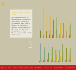 Regarding External Factors per­
ceived by wineries to help business
or not, Mendoza wineries testify
that the Natural Beauty and of the
region is a key positive factor.
Consistent with the findings of the
2012 survey they report that
Signage, Access and Public
Infrastructures can be factors that
impede business.
Positive and Negative Factors for
Business
Landmark Natural B Location Access OtherAct LocalFacilities CoopwBus MarkTO PublicInf Signage
Totally negative
Somewhat negative
Neutral
Somewhat positive
Totally positive
50%
0%
10%
20%
30%
40%
60%
90%
70%
80%
100%
GWCmenber Association ChamberorBusA Tousism A TourOp CoopWineries Internet FameRegion TourismPolicy
50%
0%
10%
20%
30%
40%
60%
Bordeaux Cape Town Firenze Mendoza PortoBilbao Rioja Christchurch Sousth Island Mainz Rheinhessen San Francisco Napa Valley Valparaiso Casablanca Valley
 