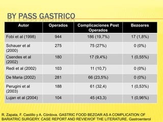 R. Zapata, F. Castillo y A. Córdova. GASTRIC FOOD BEZOAR AS A COMPLICATION OF BARIATRIC SURGERY. CASE REPORT AND REVIEWOF THE LITERATURE. GastroenterolHepatol. 2006;29(2):77-80By passgastrico