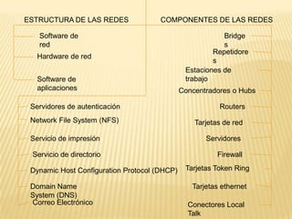 ESTRUCTURA DE LAS REDES COMPONENTES DE LAS REDES
Software de
red
Hardware de red
Software de
aplicaciones
Servidores
Tarjetas de red
Estaciones de
trabajo
Tarjetas ethernet
Conectores Local
Talk
Tarjetas Token Ring
Concentradores o Hubs
Repetidore
s
Bridge
s
Routers
Firewall
Servidores de autenticación
Servicio de directorio
Dynamic Host Configuration Protocol (DHCP)
Domain Name
System (DNS)
Correo Electrónico
Servicio de impresión
Network File System (NFS)
 