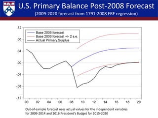 U.S. Primary Balance Post-2008 Forecast
(2009-2020 forecast from 1791-2008 FRF regression)
Out-of-sample forecast uses act...