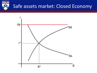 Safe assets market: Closed Economy
 