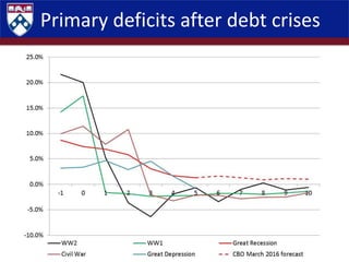 Primary deficits after debt crises
 