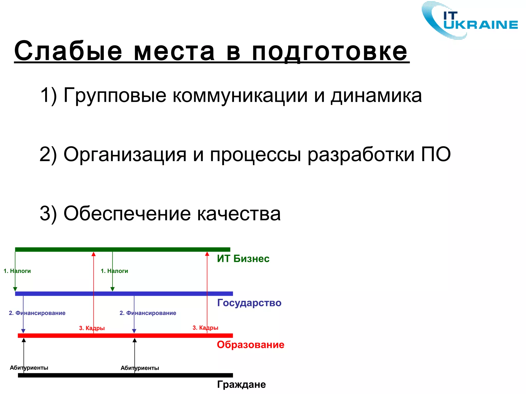 Слабые места в подготовке
1. Налоги
2. Финансирование
3. Кадры
1. Налоги
2. Финансирование
3. Кадры
ИТ Бизнес
Государство
Образование
Граждане
Абитуриенты Абитуриенты
1) Групповые коммуникации и динамика
2) Организация и процессы разработки ПО
3) Обеспечение качества
 