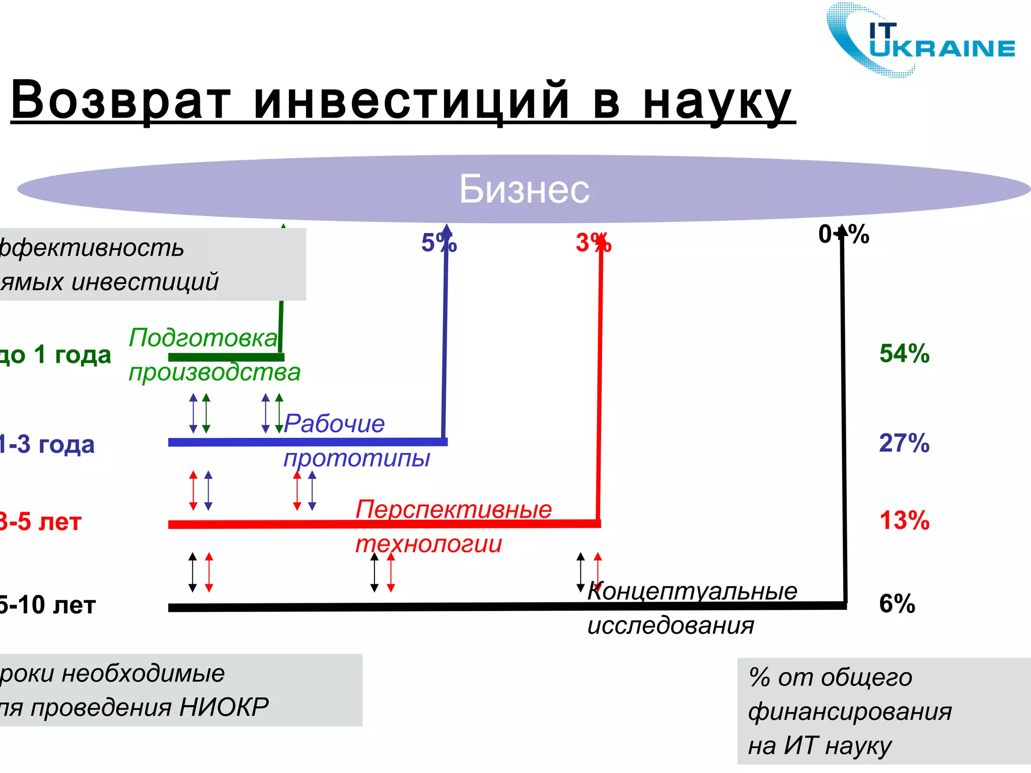 Возврат инвестиций в науку
Бизнес
до 1 года
1-3 года
3-5 лет
5-10 лет
роки необходимые
ля проведения НИОКР
54%
27%
13%
6%
% от общего
финансирования
на ИТ науку
Подготовка
производства
Рабочие
прототипы
Перспективные
технологии
Концептуальные
исследования
0+%3%5%20%ффективность
рямых инвестиций
 