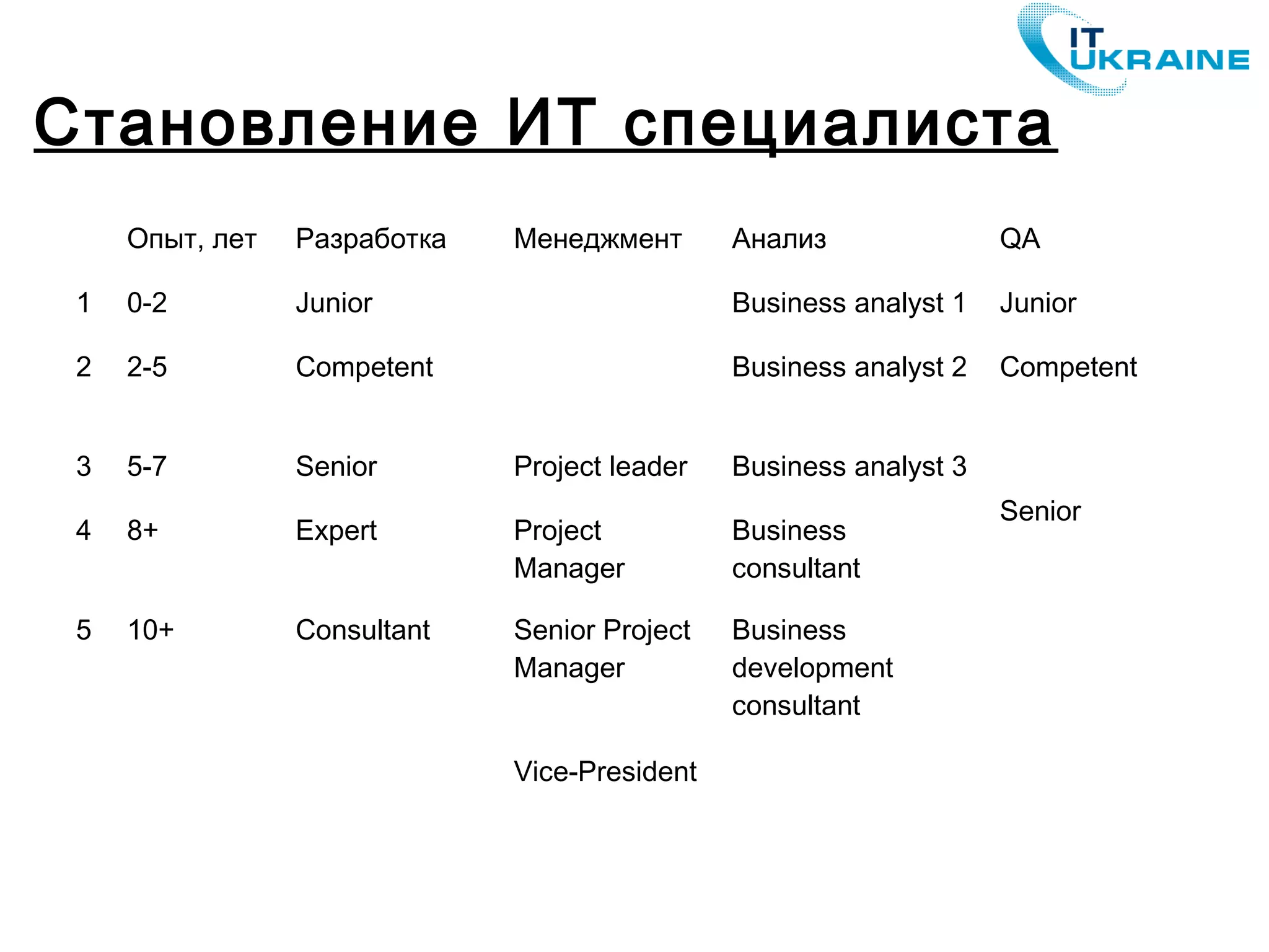 Становление ИТ специалиста
Опыт, лет Разработка Менеджмент Анализ QA
1 0-2 Junior Business analyst 1 Junior
2 2-5 Competent Business analyst 2 Competent
3 5-7 Senior Project leader Business analyst 3
Senior
4 8+ Expert Project
Manager
Business
consultant
5 10+ Consultant Senior Project
Manager
Business
development
consultant
Vice-President
 