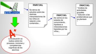 EVALUACIÓN
PARCIAL
* Análisis de
actividades
grupales
* Solución a las
problemáticas que
se plantean
*
PARCIAL
Se centra en los
estados de
conocimiento,
hipótesis e
interpretaciones
logradas por los
niños...
PARCIAL
Se deriva de
estudios sobre las
distintas
interpretaciones de
los niños en
relación a los
contenidos...
La evaluación se
realiza sobre los
procesos, nociones y
competencias
cognitivas de los
alumnos
 
