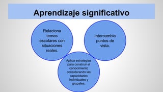 Aprendizaje significativo
Relaciona
temas
escolares con
situaciones
reales.
Aplica estrategias
para construir el
conocimiento
considerando las
capacidades
individuales y
grupales.
Intercambia
puntos de
vista.
 