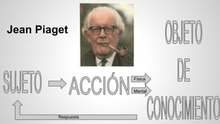 Jean Piaget
Física
Mental
Respuesta
 