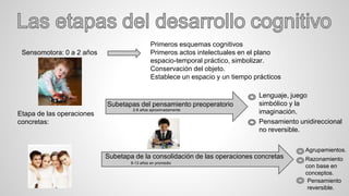 Sensomotora: 0 a 2 años
Etapa de las operaciones
concretas:
Primeros esquemas cognitivos
Primeros actos intelectuales en el plano
espacio-temporal práctico, simbolizar.
Conservación del objeto.
Establece un espacio y un tiempo prácticos
Subetapas del pensamiento preoperatorio
Subetapa de la consolidación de las operaciones concretas
8-13 años en promedio
2-8 años aproximadamente
Lenguaje, juego
simbólico y la
imaginación.
Pensamiento unidireccional
no reversible.
Agrupamientos.
Razonamiento
con base en
conceptos.
Pensamiento
reversible.
 