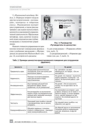 60 «ÌÅÍÅÄÆÅR ÏÎ ÏÅÐÑÎÍÀËÓ» 11 / 2016
ÒÅÕÍÎËÎÃÈÈ
óïðàâëåíèå ïî öåííîñòÿì
3. «Ïëàòèíîâûé ìåíåäæåð. Ìî-
äóëü 2». Â ôîêóñå âòîðîãî ìîäóëÿ
äðóãèå êîìïåòåíöèè: «ìîòèâà-
öèÿ», «êîíòðîëü» è «îáðàòíàÿ
ñâÿçü». Ðóêîâîäèòåëè èçó÷àþò
öèêë óïðàâëåíèÿ, à òàêæå ðàññìà-
òðèâàþò, êàê íóæíî èñïîëüçîâàòü
öåííîñòè â åæåäíåâíîé óïðàâëåí-
÷åñêîé äåÿòåëüíîñòè. Ïðîäîëæàÿ
ìåòàôîðó, çäåñü êàïèòàí ïîäâîä-
íîé ëîäêè îïóñêàåòñÿ åùå ãëóáæå,
ïîãðóæàÿñü â ïñèõîëîãèþ óïðàâ-
ëåíèÿ.
Îñâîèòü òîíêîñòè óïðàâëåíèÿ ïî öåí-
íîñòÿì ïîìîãàåò ñïåöèàëüíîå ðóêîâîä-
ñòâî ñ óäîáíûìè çàêëàäêàìè — «Ïóòåâî-
äèòåëü ïî öåííîñòÿì Platinum Bank» (ñì.
ðèñ. 4), â êîòîðîì åñòü ðàçäåëû:
1) äëÿ ñîòðóäíèêîâ — «Óïðàâëÿÿ ñîáîé»
(ñì. òàáë. 2);
2) äëÿ ðóêîâîäèòåëåé — «Óïðàâëÿÿ äðó-
ãèìè» (ñì. ðèñ. 5, òàáë. 3).
Ðèñ. 4. Ðóêîâîäñòâî
«Ïóòåâîäèòåëü ïî öåííîñòÿì»
Òàáë. 2. Ïðèìåðû öåííîñòíî-îðèåíòèðîâàííîãî ïîâåäåíèÿ äëÿ ñîòðóäíèêîâ
(ôðàãìåíò)
Öåííîñòè Äåëàé Íå äåëàé
Ïðåäàííîñòü èäåå
Çàïðàøèâàé äîïîëíèòåëüíûå
ïîëíîìî÷èÿ, åñëè îíè íóæíû äëÿ
âûïîëíåíèÿ çàäà÷è
Íå «öåïëÿéñÿ» çà ñâîè
îáÿçàííîñòè, íå ãîâîðè: «Ýòî íå
ìîÿ ðàáîòà»
Íàäåæíîñòü
Ïðèõîäè íà âñòðå÷è âîâðåìÿ,
çíàé öåëè âñòðå÷è è áóäü
ïîäãîòîâëåííûì
Íå äóìàé, ÷òî ãëàâíîå – âûïîëíèòü
çàäà÷ó âîâðåìÿ, à êà÷åñòâî – íå
âàæíî. Íå âûïîëíÿé ðàáîòó «äëÿ
ãàëî÷êè»
Èííîâàöèîííîñòü
Èùè ïðèìåðû ðåøåíèé âíå
áàíêîâñêîé ñôåðû. Áàíêè
îñîáåííûå, íî íå óíèêàëüíûå!
Íå äóìàé: «Ýòî íå ïîëó÷èòñÿ,
ïîòîìó ÷òî íè îäèí áàíê òàê íå
äåëàåò»
Ýôôåêòèâíîñòü
Êîíöåíòðèðóéñÿ íà âûïîëíåíèè
çàäà÷è è áóäü ïîñëåäîâàòåëüíûì:
êàæäûé äåíü çàêðûâàé ìèíèìóì
äâå âàæíûå çàäà÷è
Íå îòâëåêàéñÿ íà èíòåðíåò, øóì
â îôèñå, âîïðîñû íå ïî òåìå è ò. ï.
Çàêîí÷è çàäà÷ó, à ïîòîì ïðîâåðü
ïî÷òó, ñäåëàé ïåðåðûâ íà ÷àé,
îòäîõíè. Íå îòâëåêàé äðóãèõ ïî
ïóñòÿêàì
×åñòíîñòü
Ïðèçíàâàé ñâîè îøèáêè è ðåøàé
ñ ðóêîâîäèòåëåì, êàê èõ ìîæíî
èñïðàâèòü
Íå ñêðûâàé ñâîèõ îøèáîê è íå
îáâèíÿé â íèõ äðóãèõ
Êîììóíèêàáåëüíîñòü
Îáùàéñÿ óâåðåííî, ñïîêîéíî,
îòêðûòî è óáåäèòåëüíî, «òðåíèðóé»
ñâîþ êîììóíèêàáåëüíîñòü
Íå îáâèíÿé äðóãèõ â íåïîíèìàíèè.
Ïîïðîáóé äîíåñòè èíôîðìàöèþ
åùå ðàç, âîçìîæíî, â äðóãîé
ôîðìå
 
