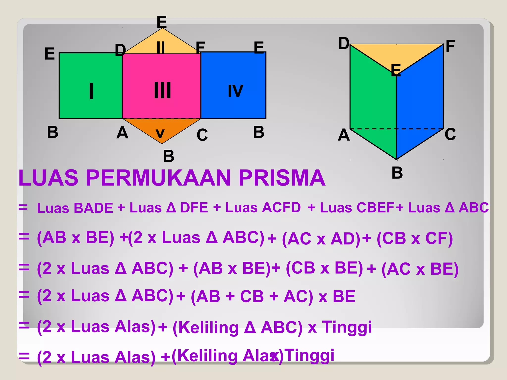 E
              D    II    F        E        D             F
    E
                                                  E
          I        III       IV

     B        A    v     C        B        A             C
                    B
LUAS PERMUKAAN PRISMA                             B

=   Luas BADE + Luas Δ DFE + Luas ACFD + Luas CBEF + Luas Δ ABC

= (AB x BE) +(2 x Luas Δ ABC) + (AC x AD) + (CB x CF)
= (2 x Luas Δ ABC) + (AB x BE)+ (CB x BE) + (AC x BE)
= (2 x Luas Δ ABC) + (AB + CB + AC) x BE
= (2 x Luas Alas) + (Keliling Δ ABC) x Tinggi
= (2 x Luas Alas) + (Keliling Alas)Tinggi
                                 x
 