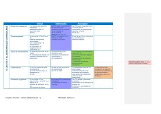 Unidad Curricular 7 Gestión y Planificación TIC Menendez, Mónica G.
Inicial Intermedio Avanzado
los
II.LASTICYELDESARROLLOCURRICULAR
Grado de Integración Los estudiantes adquieren
habilidades
básicas sobre las TIC
(aprender sobre
las TIC).
Las TIC están integradas en
las propuestas de
enseñanza y en actividades
de aprendizaje de
varias materias.
(aprender con las TIC)
Las TIC están integradas como
un medio para la
construcción de conocimiento
(aprender a través
de las TIC) .
Transversalidad El uso de las TIC se limita a
las
materias directamente
relacionadas
con el tratamiento y la
comunicación
de información, la
programación, la
informática, etc.
Las TIC se integran en el
dictado de varias
materias curriculares
El uso de las TIC es inherente a
las actividades de
todas las materias.
Tipos de herramientas El desarrollo curricular se da a
través
de computadoras aisladas (sin
conexión) utilizadas por los
estudiantes.
Se incorpora el correo
electrónico para
actividades curriculares de
comunicación y
de investigación.
Los maestros y los estudiantes
utilizan las TIC
para crear contenidos digitales
(por ejemplo,
presentaciones de proyectos,
diseños Web
y multimedia, portafolios
electrónicos del
estudiante).
Colaboración El uso del Internet se limita
principalmente
al correo electrónico y a la
navegación en
la Web.
La Web se usa como parte
de la enseñanza
general en clase.
Los estudiantes usan las TIC
para trabajar
colaborativamente en las
actividades del programa,
tanto dentro de la institución,
como con otras
instituciones.
La Web se usa para
navegación, en algunos
proyectos de enseñanza y
en algunos trabajos
colaborativos pero muy
limitados.
Procesos cognitivos El uso de las TIC es
experimental y se tiende a un
énfasis en el
software de aplicación, como
los
procesadores de textos.
El uso de las TIC refuerza las
actividades
ya existentes del diseño
curricular.
Las TIC apoyan y favorecen
actividades
enmarcadas en los enfoques de
solución de
problemas y aprendizaje por
proyectos.
Comentario [Autor des1]: No todos
maestros realizan estas actividades,
 