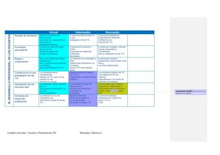 Unidad Curricular 7 Gestión y Planificación TIC Menendez, Mónica G.
Inicial Intermedio Avanzado
III.DESARROLLOPROFESIONALDELOSDOCENTES
Niveles de formación Algunos miembros del
personal han
participado en programas de
formación de
habilidades básicas
El personal está formado en
el uso
pedagógico de las TIC.
El personal participa en
programas de desarrollo
profesional con
inclusión de TIC.
Formación
permanente
El personal está informado
acerca de las
ofertas de desarrollo
profesional docente.
El personal ha recibido o
recibe
propuestas de desarrollo
profesional
adecuadas.
El personal investiga y difunde
nuevas propuestas y
herramientas
para la integración de las TIC.
Redes y
colaboración
No se ha establecido ningún
contacto con
otras instituciones educativas
o entidades
para la planificación de TIC.
La institución ha contactado a
otras
instituciones educativas o al
Consejero
local de TIC para solicitar
apoyo.
El personal comparte
activamente nuevas ideas entre
ellos y
con otras instituciones.
Confianza en el uso
pedagógico de las
TIC
Los docentes tienen
competencias
básicas de TIC, pero no las
utilizan con los
alumnos en el aula.
Algunos docentes integran
las TIC en
el desarrollo curricular de sus
materias.
Los docentes integran las TIC
en el desarrollo de sus
materias
habitualmente y se inician en
prácticas innovadoras.
Apropiación de los
recursos web
Los docentes utilizan Internet
para la
búsqueda de información y el
uso del
correo electrónico.
Los docentes utilizan los
recursos de la
web para la creación de
materiales de
enseñanza.
Los docentes crean nuevos
espacios de colaboración e
intercambio para sus alumnos
(blogs, redes sociales, wikis,
etc.)
Demanda de
desarrollo
profesional
La institución no se ha
contactado con
estructuras locales de apoyo
TIC.
Algunos miembros
del personal asisten a
reuniones locales
de grupos de apoyo TIC.
El personal participa
activamente en grupos de
apoyo TIC en
línea.
Comentario [ALM2]: Conviven las tres
opciones en la escuela.
 