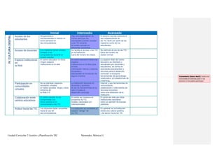 Unidad Curricular 7 Gestión y Planificación TIC Menendez, Mónica G.
Inicial Intermedio Avanzado
IV.CULTURADIGITAL
Acceso de los
estudiantes
Se garantiza a
los estudiantes al menos un
turno semanal en
las computadoras
Hay una organización de
turnos para que los
estudiantes puedan acceder
a las TIC durante
el horario escolar en
diferentes momentos.
El entorno escolar estimula el
uso independiente de
las TIC tanto por parte de los
maestros como de los
estudiantes.
Acceso de docentes Los maestros tienen acceso
limitado a las
computadoras durante el
horario escolar.
Se facilita el acceso a las TIC
en la institución
fuera del horario de clases.
Se estimula el uso de las TIC
fuera del horario de
clases normal.
Espacio institucional
en
la Web
El centro educativo no tiene
ningún espacio
institucional en la web
El centro educativo tiene una
espacio
institucional en la Web para
brindar
información interna y externa.
Docentes y
estudiantes se involucran de
alguna manera.
La espacio Web del centro
educativo es diseñado y
actualizado por docentes y
estudiantes, se centra en
actividades estudiantiles y
recursos para el desarrollo
curricular, e incorpora
herramientas de aprendizaje
colaborativo y/o plataformas de
e-learning..
Participación en
comunidades
virtuales
No se plantean espacios
escolares virtuales
en redes sociales, blogs y otros
entornos de
la Web 2.0
La institución favorece en
docentes y alumnos
el uso de herramientas de la
web 2.0 para el
desarrollo curricular
Internet y sus herramientas de
comunicación,
colaboración e intercambio de
recursos funcionan
como una extensión de la
institución.
Colaboración entre
centros educativos
El centro escolar no se
compromete con
otros centros en lo
concerniente a las TIC.
El centro se involucra en
proyectos de TIC
locales, nacionales y/o
internacionales.
El centro es visto por otras
instituciones escolares
como un ejemplo de buenas
prácticas.
Actitud hacia las TIC Los docentes están renuentes
hacia el uso de
las computadoras.
La institución se considera un
espacio “amigo” de
las TIC.
En general, en la institución
existe una cultura positiva
y de apoyo hacia las TIC.
Comentario [Autor des3]: Existe una
comunidad en Edmodo pero ni los
alumnos ni los padres participan.
 
