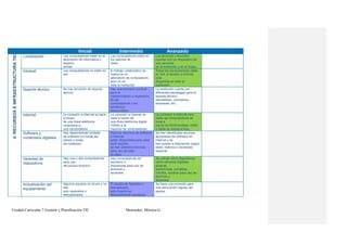 Unidad Curricular 7 Gestión y Planificación TIC Menendez, Mónica G.
Inicial Intermedio Avanzado
V.RECURSOSEINFRAESTRUCTURATIC
Localización Las computadoras están en el
laboratorio de informática o
espacio
similar.
Las computadoras están en
los salones de
clase.
Los alumnos y docentes
cuentan con un dispositivo de
uso personal,
en la institución y en el hogar.
Intranet Las computadoras no están en
red.
El trabajo colaborativo se
realiza en el
laboratorio de computación,
pero no en
toda la institución.
Todas las computadoras están
en red; el acceso a Internet
está
disponible en toda la
institución.
Soporte técnico No hay provisión de soporte
técnico.
Hay una provisión puntual
para el
mantenimiento o reparación
de las
computadoras y los
periféricos
relacionados.
La institución cuenta con
diferentes estrategias para el
soporte técnico:
estudiantes, voluntarios,
empresas, etc.
Internet La conexión a Internet se hace
a través
de una línea telefónica
conectada a
una computadora.
La conexión a Internet se
hace a través de
una línea telefónica digital
(ISDN) a la
mayoría de computadoras.
La conexión a Internet para
todas las computadoras se
hace a
través de ISDN múltiple, ADSL
o cable de banda ancha.
Software y
contenidos digitales
Hay disponibilidad limitada
de software (no todas las
clases o todas
las materias)
Algunos recursos de software
e Internet
están disponibles para cada
nivel escolar;
se han obtenido licencias
para uso de toda
la clase.
Se han identificado recursos
apropiados de software en
Internet y se
han puesto a disposición según
edad, materia o necesidad
especial.
Variedad de
dispositivos
Hay una o dos computadoras
para uso
del equipo directivo.
Hay computadoras de
escritorio e
impresoras para uso de
alumnos y
docentes.
Se utilizan otros dispositivos
como cámaras digitales,
pizarras
electrónicas, portátiles,
móviles, escáner para uso de
alumnos y
docentes.
Actualización del
equipamiento
Algunos equipos no sirven y no
han
sido reparados o
reemplazados.
El equipo es reparado o
reemplazado
sólo cuando es
absolutamente necesario.
Se hace una provisión para
una renovación regular del
equipo.
 