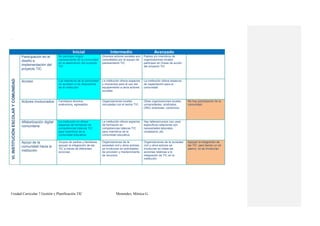 Unidad Curricular 7 Gestión y Planificación TIC Menendez, Mónica G.
.
. Inicial Intermedio Avanzado
VI.INSTITUCIÓNESCOLARYCOMUNIDAD
Participación en el
diseño e
implementación del
proyecto TIC
No participa ningún
representante de la comunidad
en la elaboración del proyecto
TIC
Diversos actores sociales son
consultados por el equipo de
planeamiento TIC
Padres y/o miembros de
organizaciones locales
participan en líneas de acción
del proyecto TIC.
Acceso Los miembros de la comunidad
no acceden a los dispositivos
de la institución
La institución ofrece espacios
y momentos para el uso del
equipamiento a otros actores
sociales
La institución ofrece espacios
de capacitación para la
comunidad
Actores involucrados Familiares directos,
exalumnos, egresados
Organizaciones locales
vinculadas con el sector TIC
Otras organizaciones locales,
universidades, sindicatos,
ONG, empresas, comercios.
No hay participación de la
comunidad.
Alfabetización digital
comunitaria
La institución no ofrece
espacios de formación en
competencias básicas TIC
para miembros de la
comunidad educativa.
La institución ofrece espacios
de formación en
competencias básicas TIC
para miembros de la
comunidad educativa.
Hay talleres/cursos con usos
específicos relaciones con
necesidades laborales,
ciudadanía.,etc.
Apoyo de la
comunidad hacia la
institución
Grupos de padres y familiares
apoyan la integración de las
TIC a través de diferentes
acciones
Organizaciones de la
sociedad civil y otros actores
se involucran en actividades
de provisión y mantenimiento
de recursos
Organizaciones de la sociedad
civil y otros actores se
involucran en todas las
acciones relativas a la
integración de TIC en la
institución.
Apoyan la integración de
las TIC pero tienen un rol
pasivo, no se involucran.
 