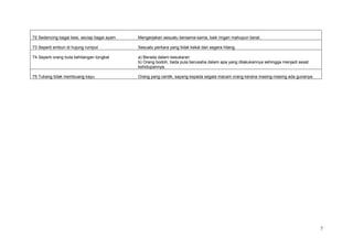 72 Sedencing bagai besi, seciap bagai ayam   Mengerjakan sesuatu bersama-sama, baik ringan mahupun berat.

73 Seperti embun di hujung rumput            Sesuatu perkara yang tidak kekal dan segera hilang.

74 Seperti orang buta kehilangan tongkat     a) Berada dalam kesukaran
                                             b) Orang bodoh, tiada pula berusaha dalam apa yang dilakukannya sehingga menjadi sesat
                                             kehidupannya.

75 Tukang tidak membuang kayu                Orang yang cerdik, sayang kepada segala macam orang kerana masing-masing ada gunanya.




                                                                                                                                      7
 