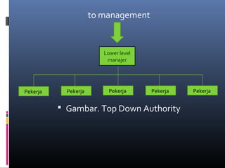 to management
 Gambar. Top Down Authority
Lower level
manajer
Pekerja Pekerja Pekerja Pekerja Pekerja
 