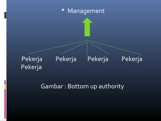  Management
Pekerja Pekerja Pekerja Pekerja
Pekerja
Gambar : Bottom up authority
 