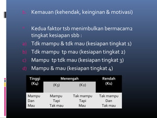 b. Kemauan (kehendak, keinginan & motivasi)
 Kedua faktor tsb menimbulkan bermacam2
tingkat kesiapan sbb :
a) Tdk mampu & tdk mau (kesiapan tingkat 1)
b) Tdk mampu tp mau (kesiapan tingkat 2)
c) Mampu tp tdk mau (kesiapan tingkat 3)
d) Mampu & mau (kesiapan tingkat 4)
Tinggi
(K4)
Menengah Rendah
(K1)(K3) (K2)
Mampu
Dan
Mau
Mampu
Tapi
Tak mau
Tak mampu
Tapi
Mau
Tak mampu
Dan
Tak mau
 