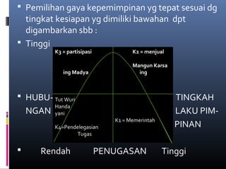  Pemilihan gaya kepemimpinan yg tepat sesuai dg
tingkat kesiapan yg dimiliki bawahan dpt
digambarkan sbb :
 Tinggi
 HUBU- TINGKAH
NGAN LAKU PIM-
PIN PINAN
 Rendah PENUGASAN Tinggi
K3 = partisipasi
ing Madya
K2 = menjual
Mangun Karsa
ing
Tut Wuri
Handa
yani
K4=Pendelegasian
Tugas
K1 = Memerintah
 